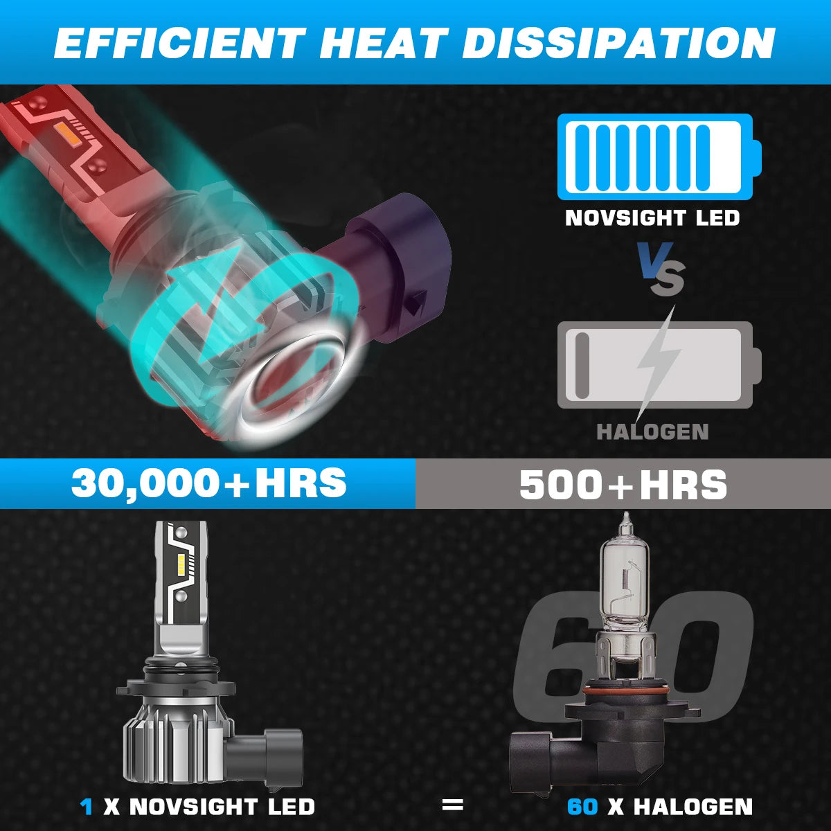Novsight LED headlight bulbs with 30,000+ hour lifespan and superior heat dissipation vs 500-hour halogen bulbs