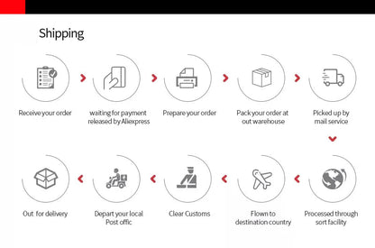 Car seat cover order shipping process infographic showing steps from order to delivery